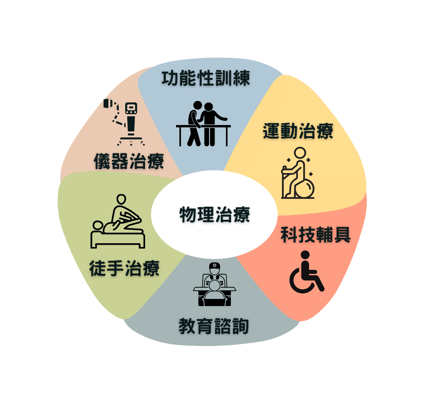 物理治療介入方式